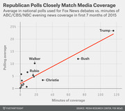 Scatter plot showing Republican candidates' polling averages versus minutes of ABC/CBS/NBC evening news coverage in first 7 months of 2015, with Trump as an outlier at top right.