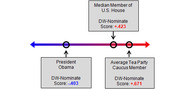 A political spectrum diagram showing DW-Nominate scores for President Obama, the Median House Member, and the Average Tea Party Caucus Member on a left-right axis.