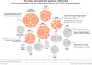 Bubble chart showing how states spent American Rescue Plan pandemic relief funding by category as of Feb. 14, 2022, with notable state callouts.