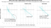 Three scatter plots showing the change in Trump's margin from 2016 to 2020 by share of white college-educated population in counties across Michigan, Pennsylvania, and Wisconsin.
