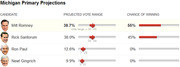 Michigan Primary Projections table showing projected vote ranges and chances of winning for Romney, Santorum, Paul, and Gingrich.