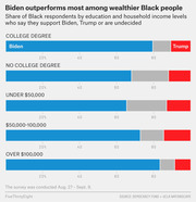 Stacked bar chart showing share of Black respondents by education and household income who support Biden, Trump, or are undecided, with Biden leading across all groups.
