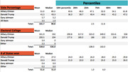 Table showing mean, median, and percentile forecasts for vote percentage, electoral college votes, and states won for Clinton, Trump, Johnson, and Stein.