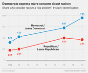 Line chart showing the share of Democrats and Republicans who consider racism a big problem from 2009 to 2017, with Democrats rising to 76% and Republicans at 37%.