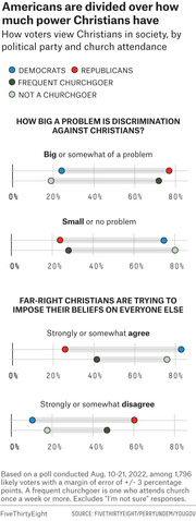 Dot plot chart showing how Democrats, Republicans, frequent churchgoers, and non-churchgoers view Christian power and discrimination in society, based on a 2022 poll.