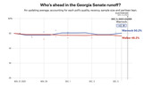 Line chart showing polling averages for the 2022 Georgia Senate runoff between Warnock and Walker from Nov. 27 to Dec. 5, 2022, with Warnock leading at 50.2% vs Walker at 48.2%.