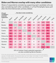 Color-coded table showing the share of each Democratic primary candidate's potential supporters who are also considering each other candidate, from a FiveThirtyEight/Ipsos poll after the third debate.