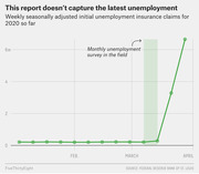 Line chart showing weekly seasonally adjusted initial unemployment insurance claims spiking dramatically in late March and April 2020, with a shaded region marking when the monthly unemployment survey was in the field.