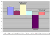 Bar chart showing GDP components including PCEs, Gross Private Domestic Investment, Exports, Imports, and Government Consumption Expenditures with labeled values.
