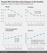 Four dot-plot charts showing how weight, smoking rate, fruit and vegetable consumption, and exercise vary by servings of nuts per week among 120,000 study participants.