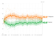 Line chart showing Trump approval and disapproval ratings from January 2017 through April 2020 (Day 1,211), with disapproval at 52.0% and approval at 43.6%.