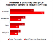 Horizontal bar chart comparing personal preference vs. electability ratings among Republican voters for four GOP presidential contenders: Romney, Huckabee, Palin, and Gingrich.