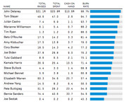 Table showing 2020 Democratic presidential candidates ranked by campaign burn rate, with columns for total raised, total spent, cash on hand, and burn rate percentage.