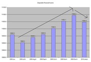 Bar chart showing US Disposable Personal Income from June 2009 to January 2010, with values ranging from about 10903 to 11093, and an arrow highlighting a decline in the final month.