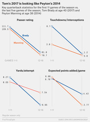 Four slope charts comparing Tom Brady's 2017 and Peyton Manning's 2014 quarterback statistics (passer rating, TD/INT ratio, yards per attempt, expected points added per game) for games 1-11 vs. games 12-16.