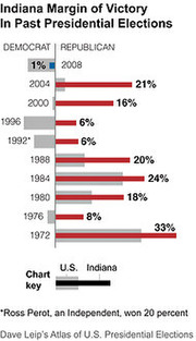 Horizontal bar chart showing Indiana margin of victory compared to U.S. in past presidential elections from 1972 to 2008, split by Democrat and Republican.