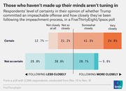 Stacked bar chart showing certainty of opinion on Trump impeachment versus how closely respondents followed the process, from a FiveThirtyEight/Ipsos poll.
