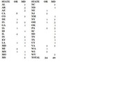 Table listing US states with columns for OR and MD counts, showing totals of 34 and 49 respectively.