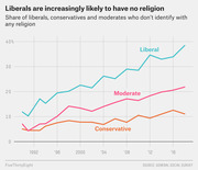 Line chart showing the share of liberals, conservatives, and moderates who don't identify with any religion from 1990 to 2018, with liberals rising to nearly 40%.
