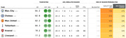 Premier League team ratings and end-of-season probabilities table showing SPI, offensive/defensive ratings, simulated season stats, and chances of relegation, UCL qualification, and winning the league.