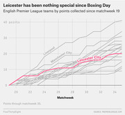 Line chart showing English Premier League teams by points collected since matchweek 19, with Leicester City highlighted in pink tracking near the middle of the pack.