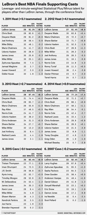 Six tables ranking LeBron James's NBA Finals supporting casts by leverage- and minute-weighted Statistical Plus/Minus talent rating, covering 2007–2015 teams.