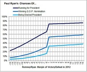Line chart showing Paul Ryan's chances of running for president, winning the GOP nomination, and being elected president based on Romney/Ryan 2012 margin of victory or defeat.