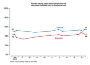 Line chart comparing percent of voters saying 'cares about people like me' describes Obama vs Romney very or somewhat well, from January to October 2012.
