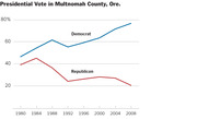 Line chart showing Democratic and Republican presidential vote share in Multnomah County, Oregon from 1980 to 2008, with Democrats rising to ~78% and Republicans falling to ~21%.