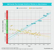 Scatter plot comparing BMI trends of the average American woman versus Miss America Pageant winners from 1920 to 2015, showing diverging trends.