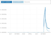 Line chart comparing Google search frequency of 'Nasty Woman' and 'Bad Hombres' from mid-2015 through late 2016, showing a sharp spike in October 2016.
