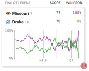 ESPN2 win probability chart for a Final OT game between Missouri and Drake, showing fluctuating win probabilities over time with Missouri at 100% and Drake at 0%.