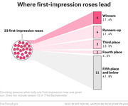 Infographic showing where first-impression roses lead on The Bachelor/Bachelorette, with 23 roses distributed among winners (4, 17.4%), runners-up (4, 17.4%), third place (3, 13%), fourth place (1, 4.3%), and fifth place and below (11, 47.8%).