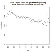 Scatter plot showing the percentage of respondents by age who favor government spending more on health insurance for workers, based on 2004 survey data.