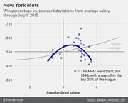 Scatter plot showing New York Mets win percentage vs. standardized salary through July 1, 2015, with a fitted curve and league average line for comparison.