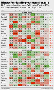 Color-coded table showing 2015 projected positional WAR gains and losses vs 2014 for all MLB teams by position, from FiveThirtyEight.