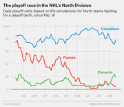 Line chart showing daily NHL playoff odds based on Elo simulations for the Canadiens, Flames, and Canucks in the North Division from Feb. 16 onward.