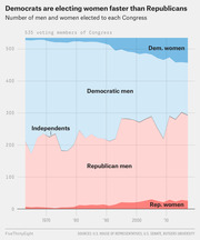 Stacked area chart showing the number of Democratic men, Democratic women, Republican men, Republican women, and Independents elected to each Congress from the late 1960s to the mid-2010s.