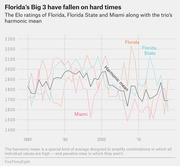 Line chart showing Elo ratings of Florida, Florida State, and Miami football programs plus their harmonic mean from 1978 to around 2018, illustrating a decline.