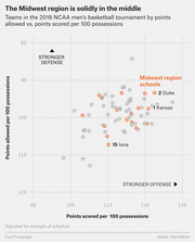 Scatter plot showing 2018 NCAA men's basketball tournament teams by points scored vs. points allowed per 100 possessions, with Midwest region schools highlighted in orange.