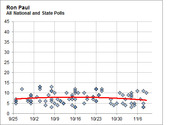 Scatter plot of Ron Paul's national and state poll results from late September to early November, with a red trend line hovering around 7-8 percent.
