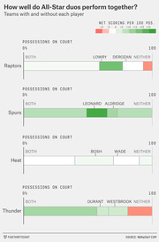 Horizontal bar chart showing net scoring per 100 possessions for NBA All-Star duos (Raptors, Spurs, Heat, Thunder) with and without each player on court.