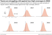 Small multiples of distribution histograms showing EPA per play against two-high coverage for NFL seasons 2016-2021, with a dotted line marking the 2022 EPA/play value.