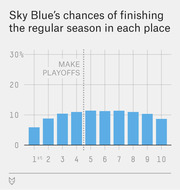 Bar chart showing Sky Blue FC's probability of finishing the NWSL regular season in each place from 1st through 10th, with a dotted line marking the playoff cutoff.