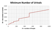 Line chart showing the minimum number of urinals (M) required as a function of the number of people (N), from 0 to 1000 people.