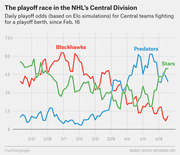 Line chart showing daily NHL playoff odds based on Elo simulations for the Blackhawks, Predators, and Stars in the Central Division from Feb. 16 onward.