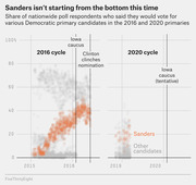 Scatter plot comparing Bernie Sanders' poll numbers versus other Democratic candidates in the 2016 and 2020 primary cycles, with Iowa caucus and nomination markers.