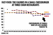 Line chart showing calories in a small cheeseburger at three fast-food chain restaurants from 1996 to 2013, with a note that Chain A has 1.8% fewer calories than in 1996.
