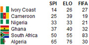 Table comparing SPI, ELO, and FIFA rankings for six African national soccer teams including Ivory Coast, Cameroon, Nigeria, Ghana, South Africa, and Algeria.