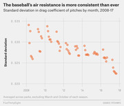 Scatter plot showing the standard deviation in drag coefficient of baseball pitches by month from 2008 to 2017, illustrating a declining trend.